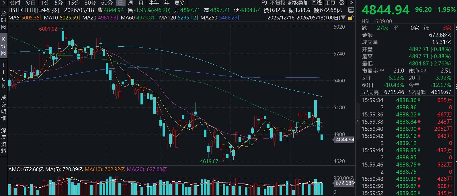 恒科跌近2% 腾讯创近一年新低 汽车股走弱 理想跌超14% (http://www.999law.cn/) sxw 第2张
