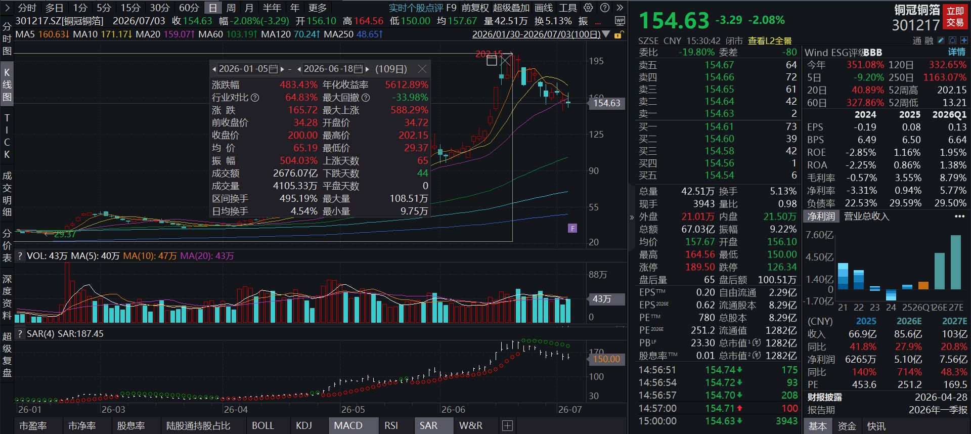 国轩高科出售铜冠铜箔800多万股，成交均价约99元/股，标的股价一度涨超200元 (http://www.kingbaby.com.cn/) wap 第3张