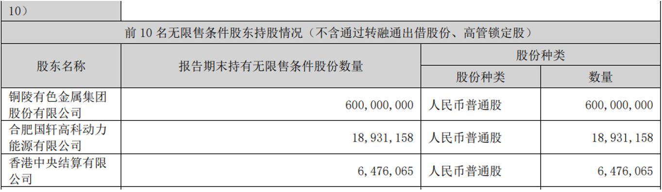 国轩高科出售铜冠铜箔800多万股，成交均价约99元/股，标的股价一度涨超200元 (http://www.kingbaby.com.cn/) wap 第4张
