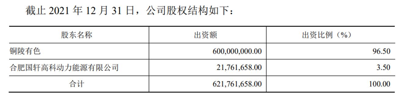 国轩高科出售铜冠铜箔800多万股，成交均价约99元/股，标的股价一度涨超200元 (http://www.kingbaby.com.cn/) wap 第6张