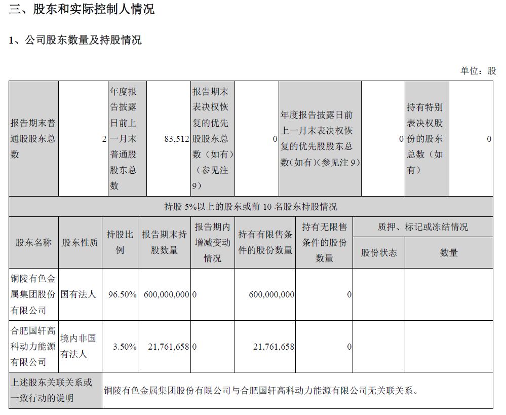 国轩高科出售铜冠铜箔800多万股，成交均价约99元/股，标的股价一度涨超200元 (http://www.kingbaby.com.cn/) wap 第7张