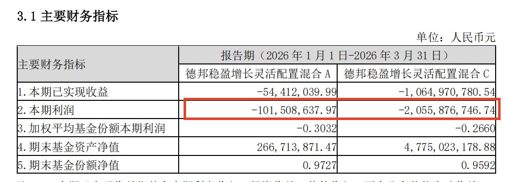 网红基金德邦稳盈一季度数据曝光：总申购225亿份，亏了21亿元 (http://www.kingbaby.com.cn/) 财经 第2张