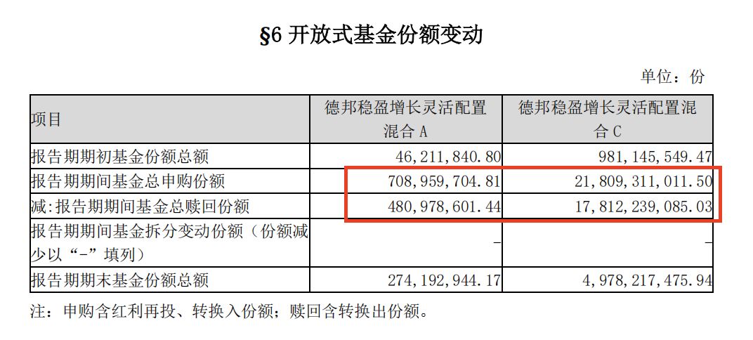网红基金德邦稳盈一季度数据曝光：总申购225亿份，亏了21亿元 (http://www.kingbaby.com.cn/) 财经 第3张