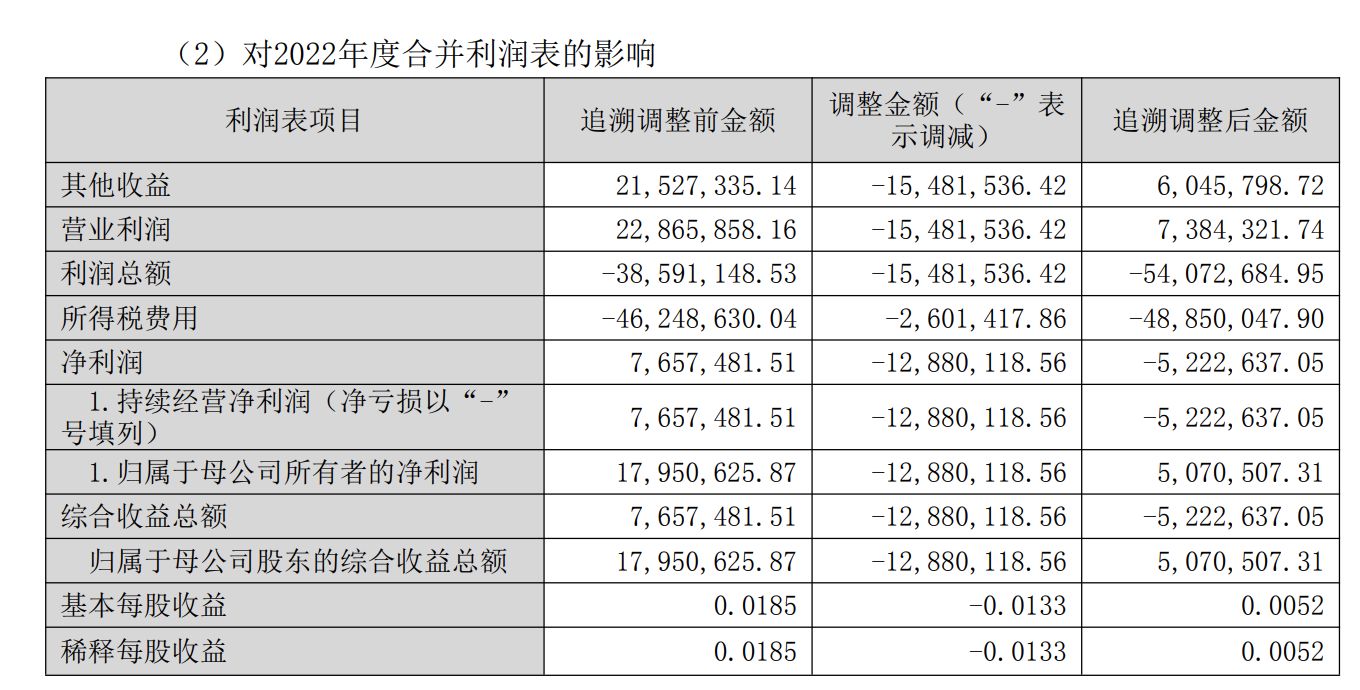 1548万元会计差错引立案！欢瑞世纪二度被查，开盘跌停，押注短剧能否破局？ (http://www.paipi.cn/) wap 第3张