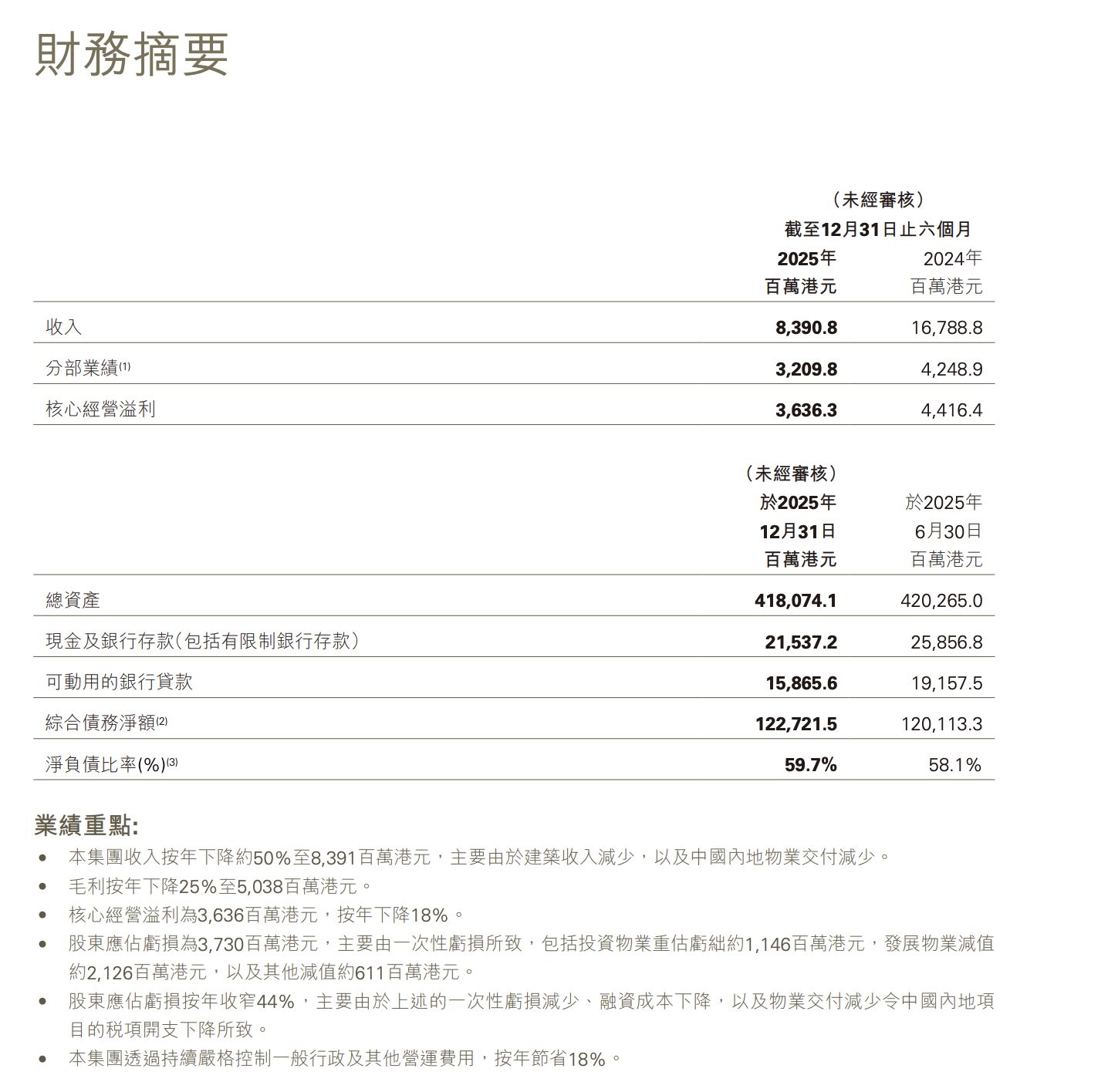 “七招减债”仍承压！总估值约156亿港元，新世界发展拟出售部分香港酒店资产？公司回应 (http://www.999law.cn/) caij 第2张