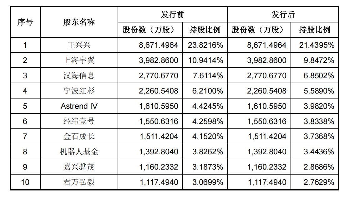 宇树科技IPO过会：背后顶级资本全扫描，早期投资人道出押注逻辑 (http://www.photoreceiver.com/) 财经 第2张