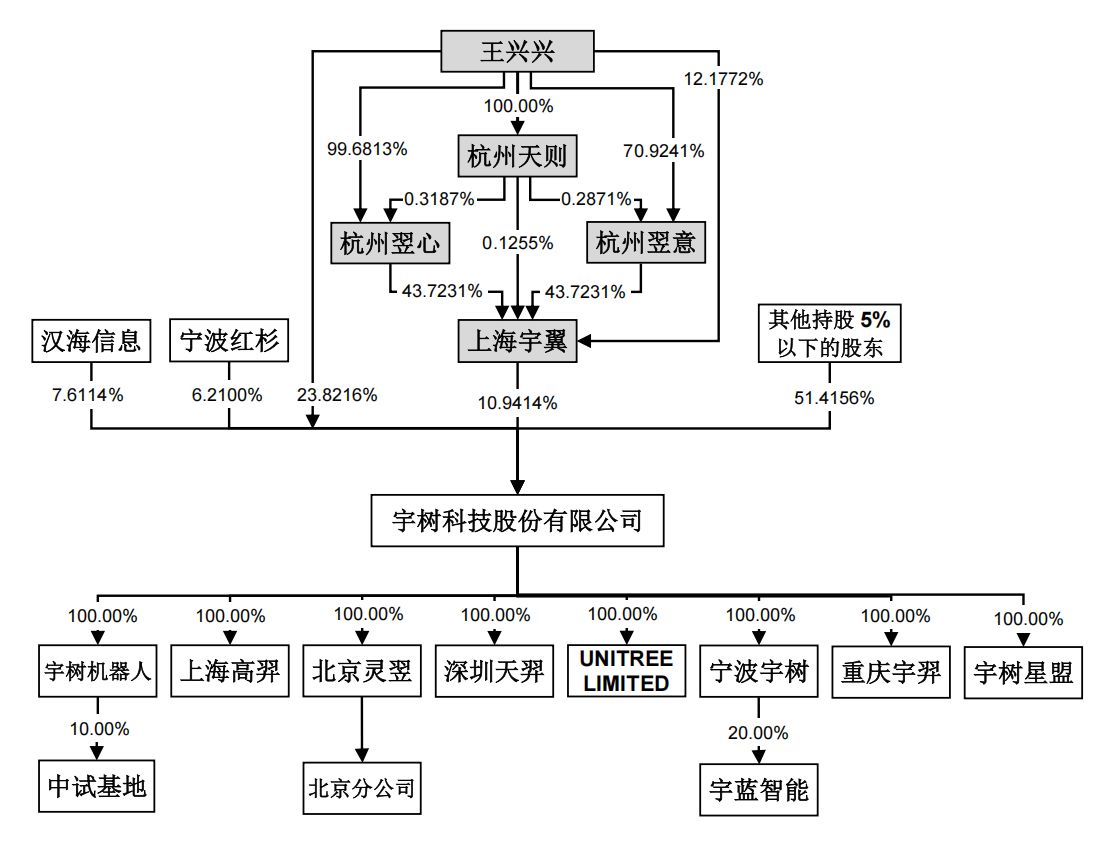 宇树科技IPO过会：背后顶级资本全扫描，早期投资人道出押注逻辑 (http://www.photoreceiver.com/) 财经 第1张
