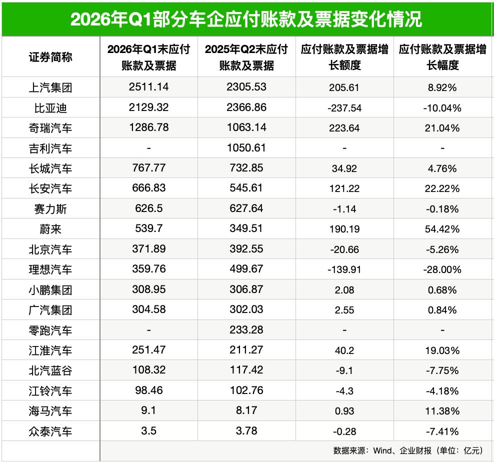 总额下降、周期拉长！18家上市车企一季报账期盘点：超半数车企付款周期延长 (http://www.kingbaby.com.cn/) wap 第1张