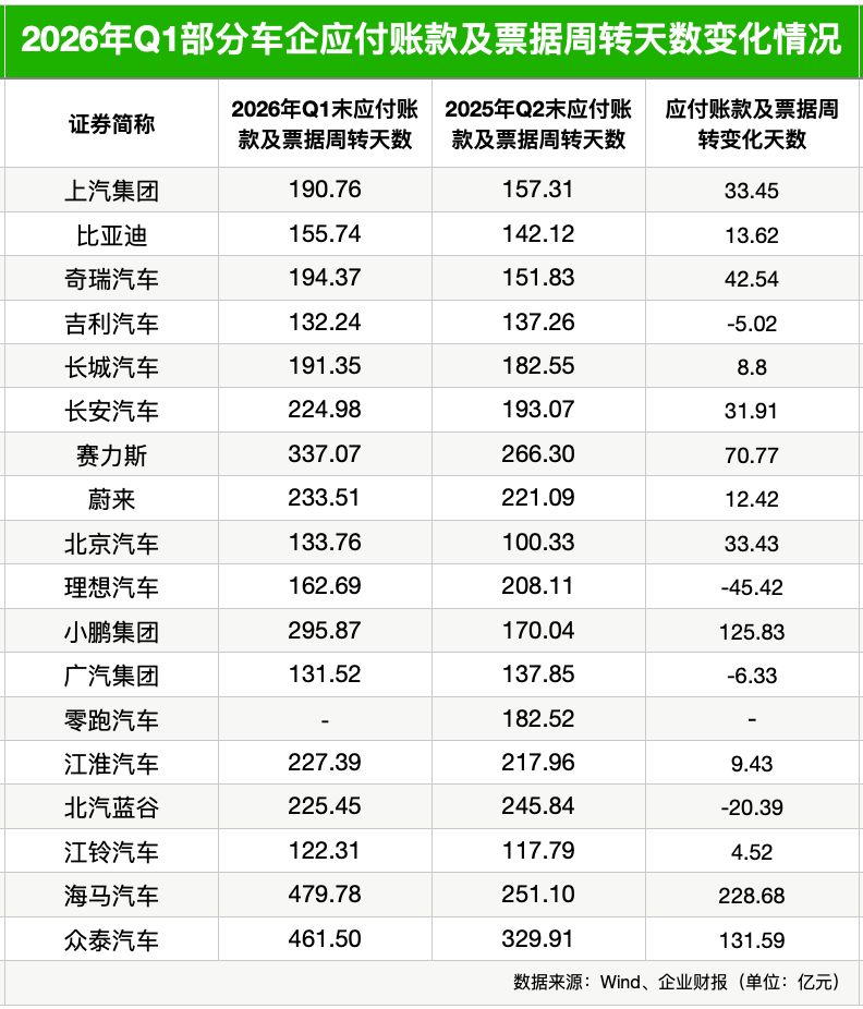 总额下降、周期拉长！18家上市车企一季报账期盘点：超半数车企付款周期延长 (http://www.kingbaby.com.cn/) wap 第2张