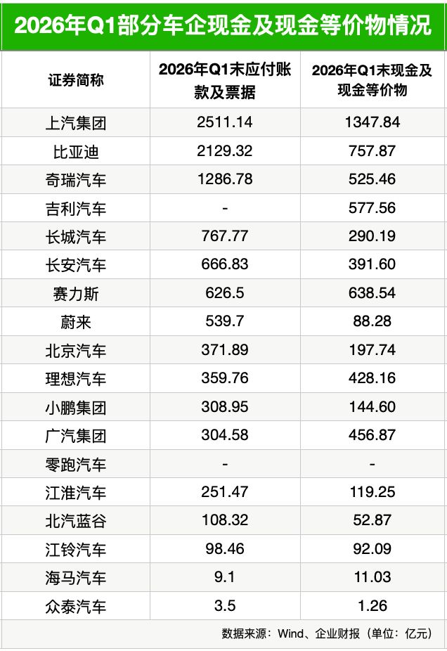 总额下降、周期拉长！18家上市车企一季报账期盘点：超半数车企付款周期延长 (http://www.kingbaby.com.cn/) wap 第3张