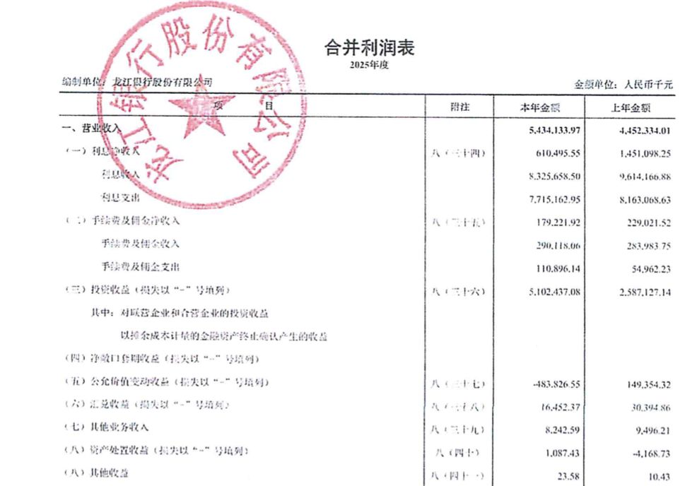 龙江银行去年营收54亿元，投资收益占比超九成 (http://www.kingbaby.com.cn/) wap 第1张