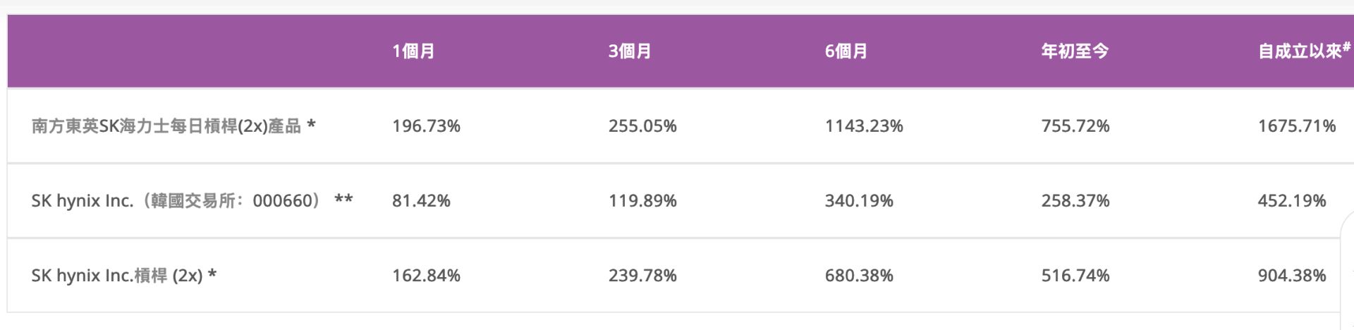 韩国综指大跌9.99%,全球做多三星、海力士杠杆基金跌幅超20%!韩国监管直指产品多重风险 wap 第2张-天空一号 韩国综指大跌9.99%,全球做多三星、海力士杠杆基金跌幅超20%!韩国监管直指产品多重风险 (http://armanice.com/) wap 第2张