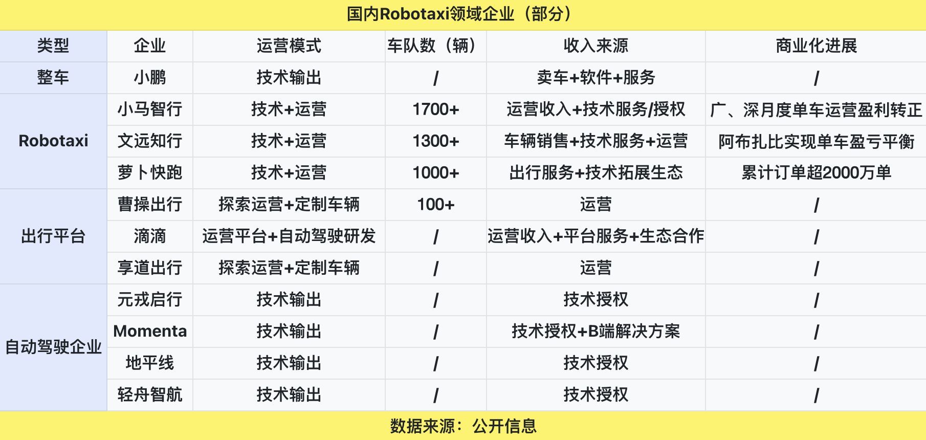 两种路线对决！一边生态合作一边自建运营，Robotaxi赛道迎来分水岭 (http://www.kingbaby.com.cn/) wap 第2张