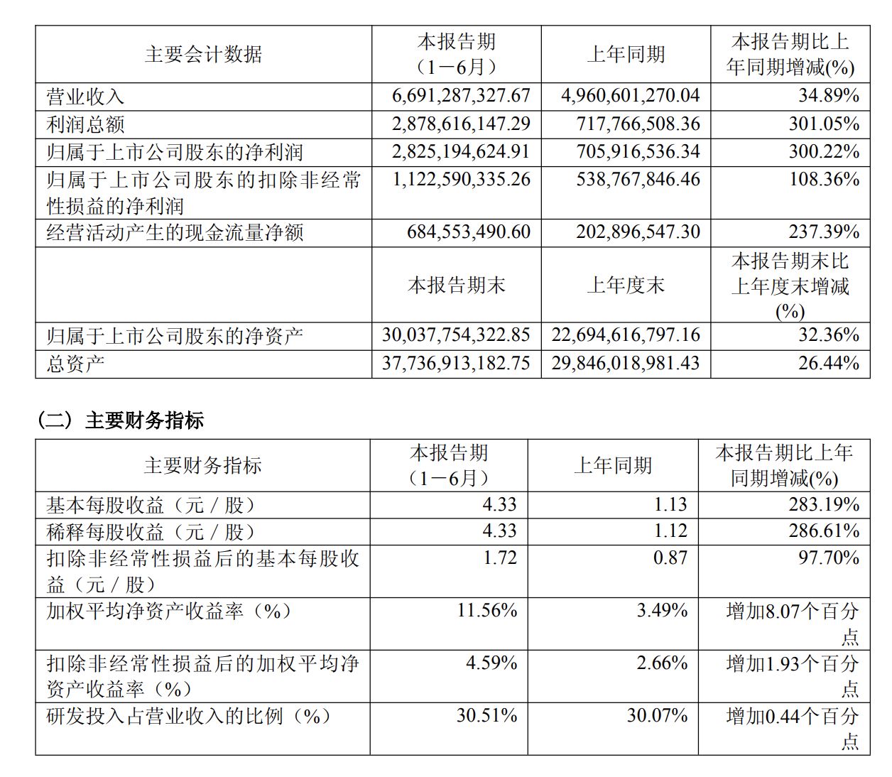 净利暴增三倍！中微公司拟再砸35亿元加码临港产业化基地 (http://www.kingbaby.com.cn/) wap 第1张