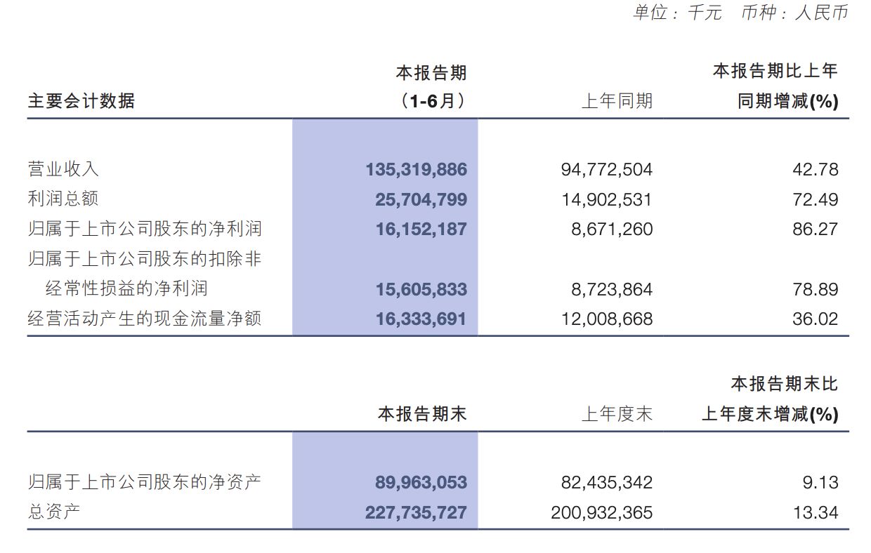 洛阳钼业上半年净利大增逾八成 中期拟派现超20亿元 (http://www.kingbaby.com.cn/) wap 第1张