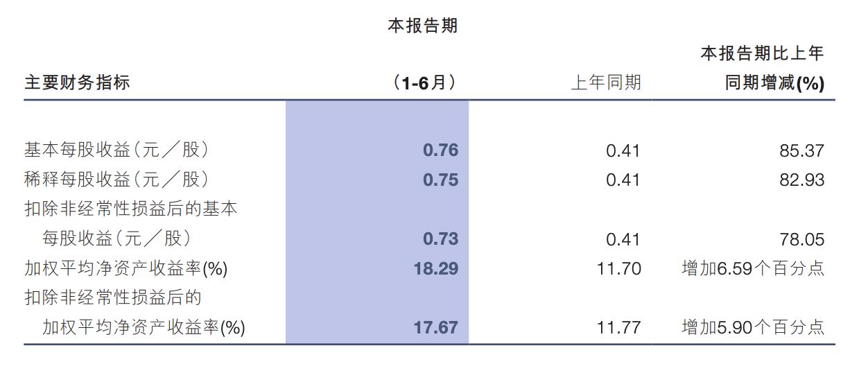 洛阳钼业上半年净利大增逾八成 中期拟派现超20亿元 (http://www.kingbaby.com.cn/) wap 第2张