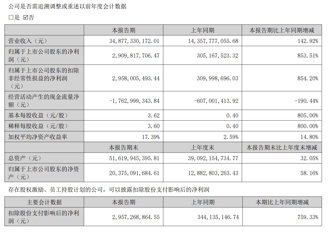 磷酸铁锂龙头，净利暴增853.51%！高端化与储能占比持续提升 (http://www.kingbaby.com.cn/) wap 第1张