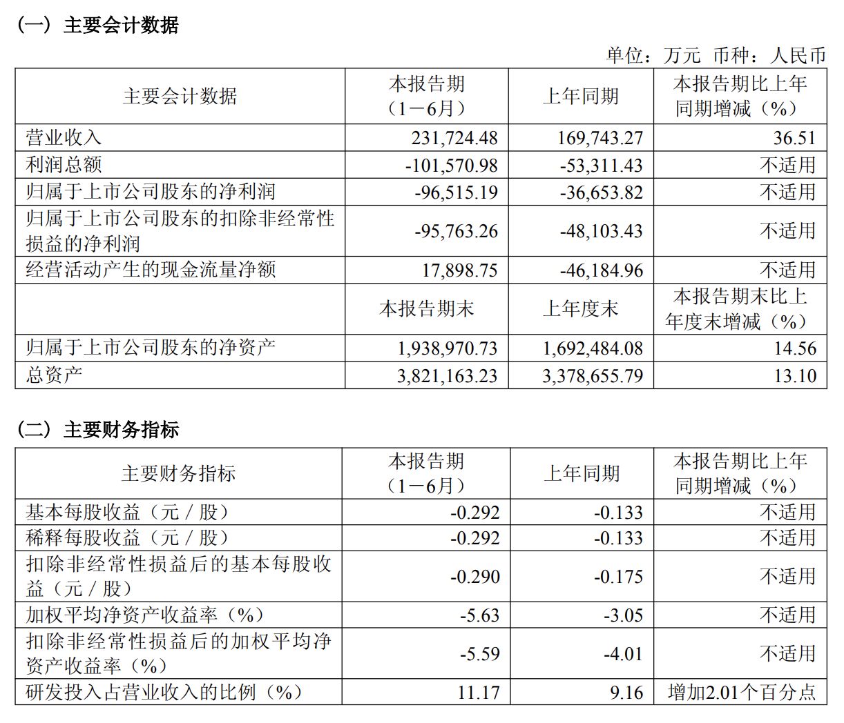 硅片龙头,上半年净亏损9.65亿元!年内股价上涨逾两成 wap 第1张-婴之杰 硅片龙头,上半年净亏损9.65亿元!年内股价上涨逾两成 (http://www.kingbaby.com.cn/) wap 第1张