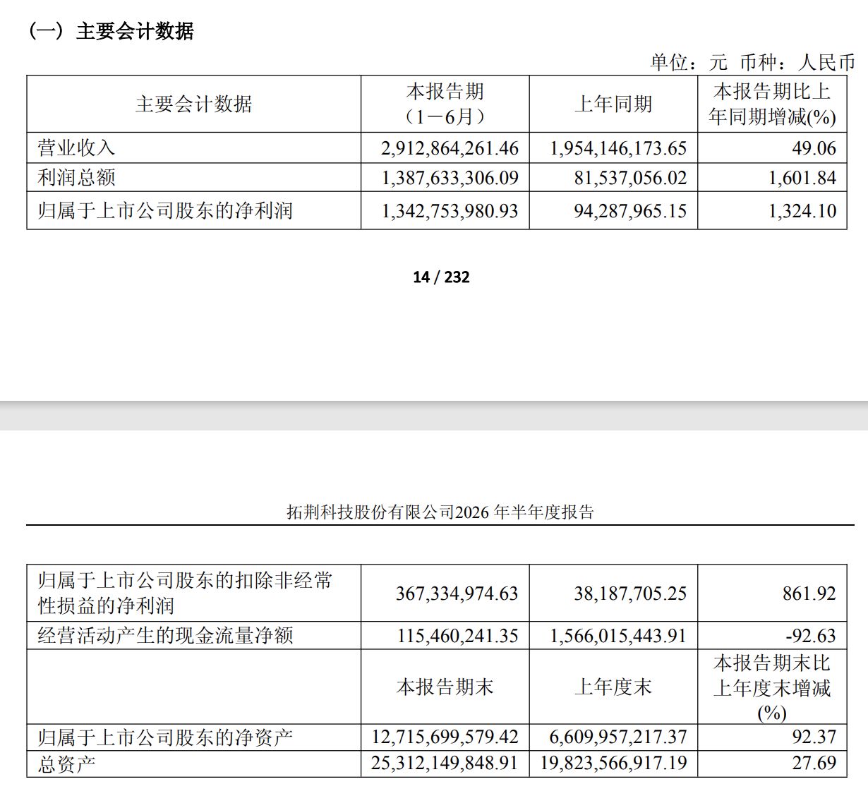 半导体“大牛股”，净利大增1324%！年内股价已翻倍 (http://www.kingbaby.com.cn/) wap 第1张
