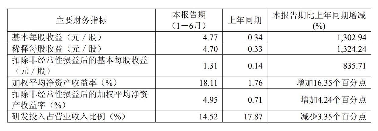 半导体“大牛股”，净利大增1324%！年内股价已翻倍 (http://www.kingbaby.com.cn/) wap 第2张