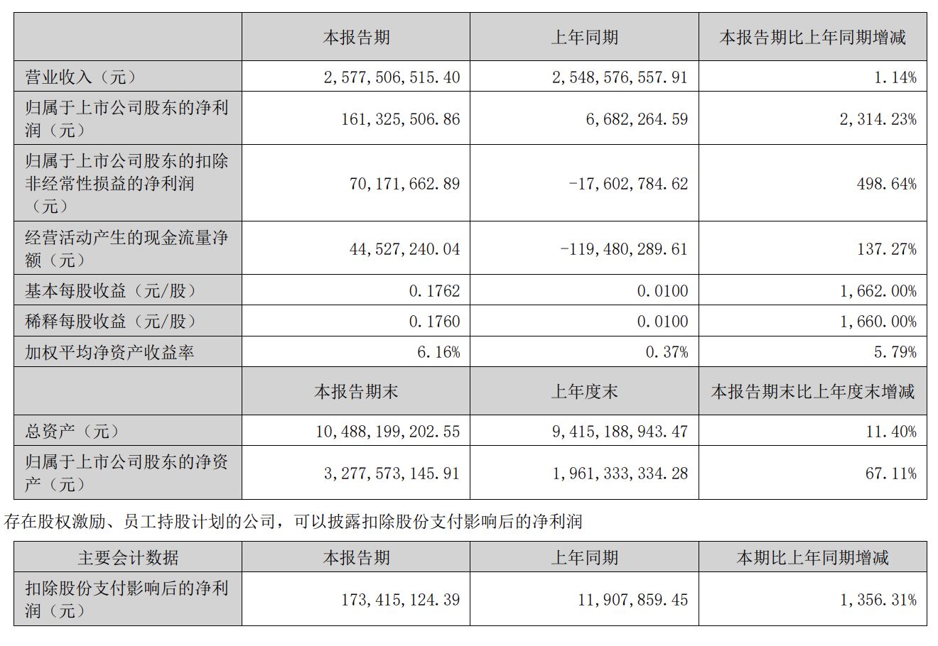 净利大增超23倍！“机器人龙头”埃斯顿半年报太亮眼，股价今年已涨了四成 (http://www.kingbaby.com.cn/) wap 第1张