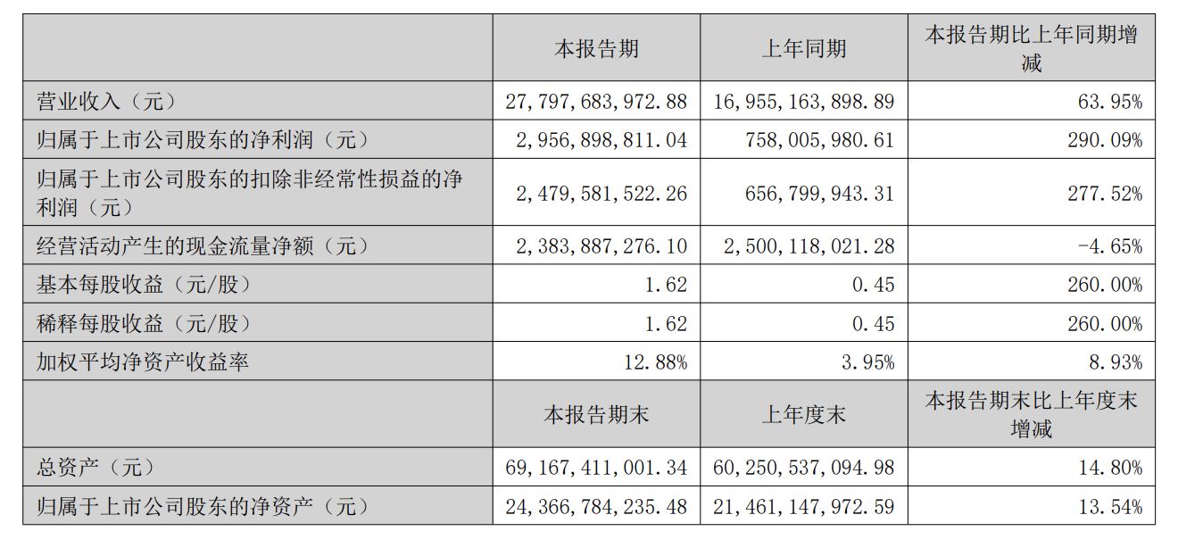 净利暴增近3倍！“PCB龙头”东山精密半年报出炉，追加5亿美元扩建光芯片、光模块项目 (http://www.kingbaby.com.cn/) wap 第1张