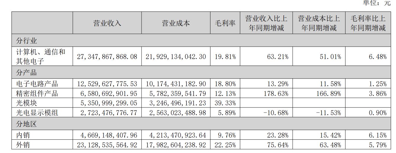 净利暴增近3倍！“PCB龙头”东山精密半年报出炉，追加5亿美元扩建光芯片、光模块项目 (http://www.kingbaby.com.cn/) wap 第2张