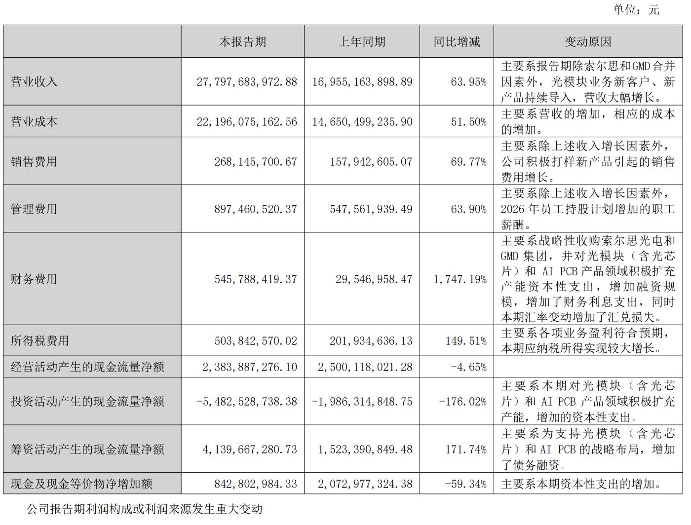 净利暴增近3倍！“PCB龙头”东山精密半年报出炉，追加5亿美元扩建光芯片、光模块项目 (http://www.kingbaby.com.cn/) wap 第3张