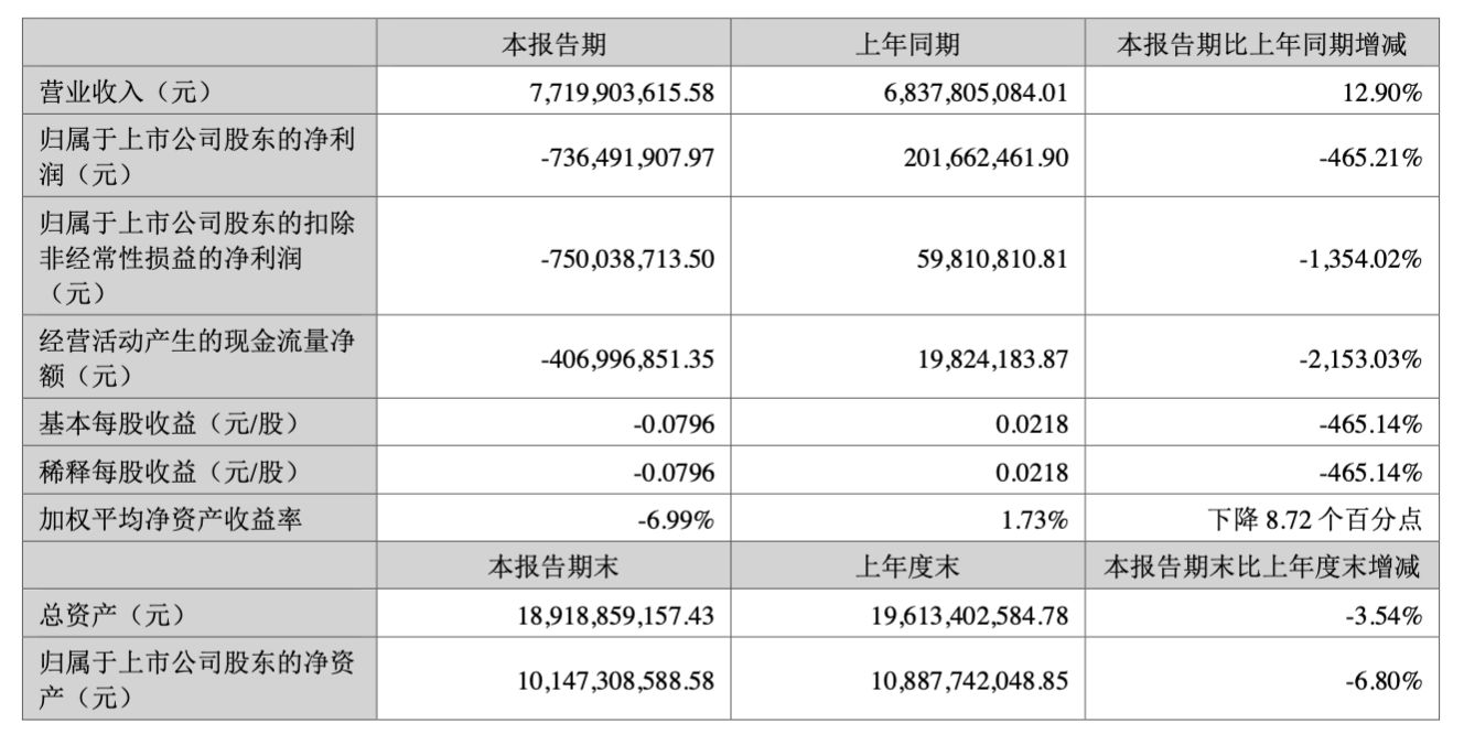 猪价“拖累” 正邦科技上半年净利润由盈转亏7.36亿元 (http://www.kingbaby.com.cn/) wap 第1张