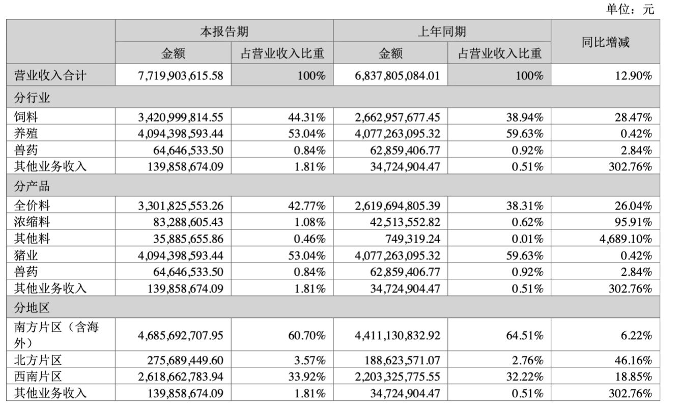 猪价“拖累” 正邦科技上半年净利润由盈转亏7.36亿元 (http://www.kingbaby.com.cn/) wap 第2张