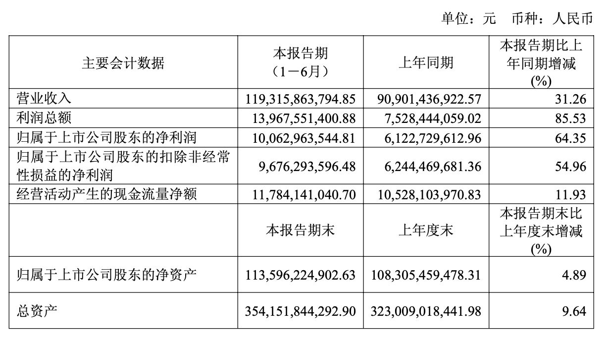 净利破百亿元还大方分红！万华化学上半年“成绩单”出炉，拟派现逾25亿元 (http://www.kingbaby.com.cn/) wap 第1张