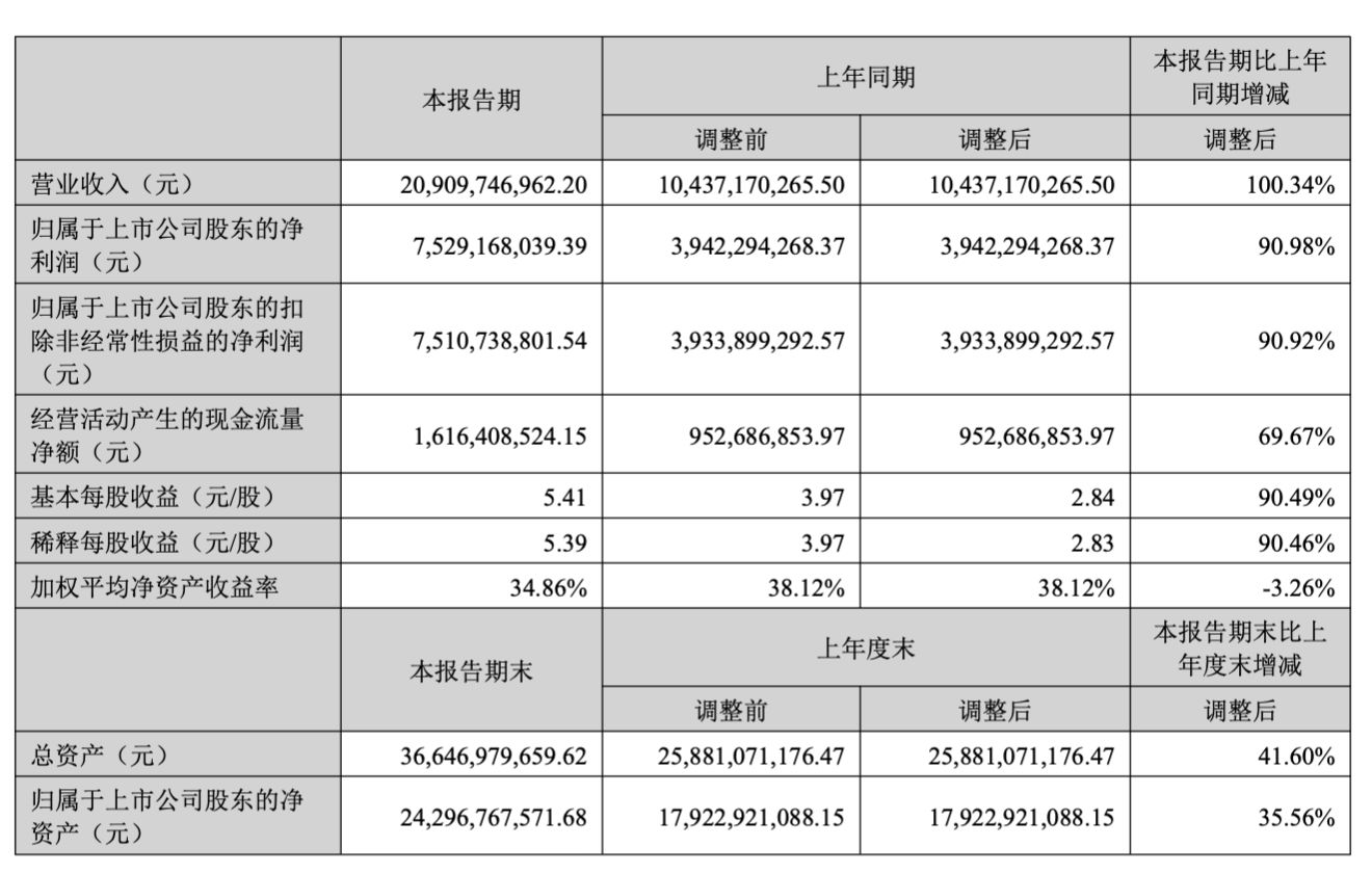 AI算力红利兑现！新易盛上半年营收翻倍，狂赚75亿元 (http://www.kingbaby.com.cn/) wap 第1张