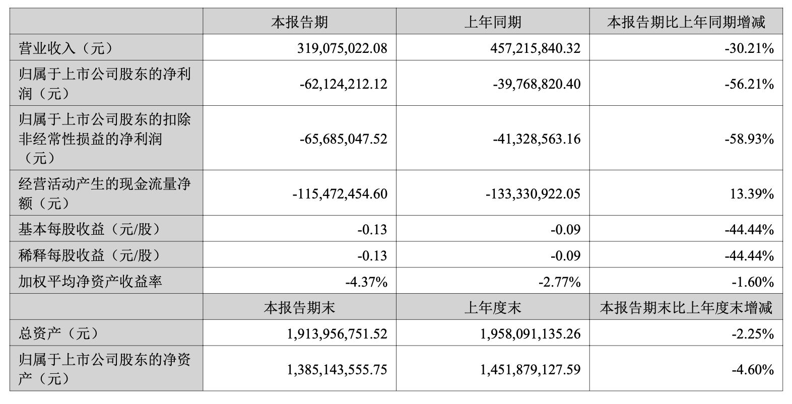 楚天龙3连板大涨，中报却亏6212万元，还叫停定增，什么情况？ (http://www.kingbaby.com.cn/) wap 第1张