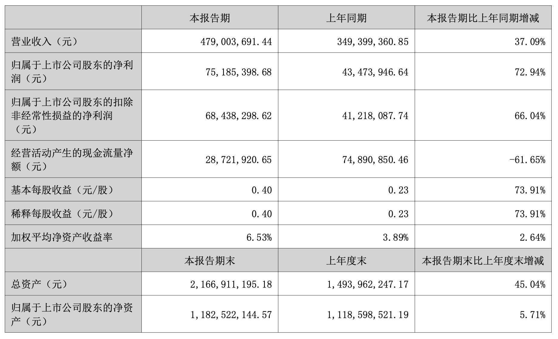 华盛昌上半年净利大增逾七成！股价今年涨了348% (http://www.kingbaby.com.cn/) wap 第1张