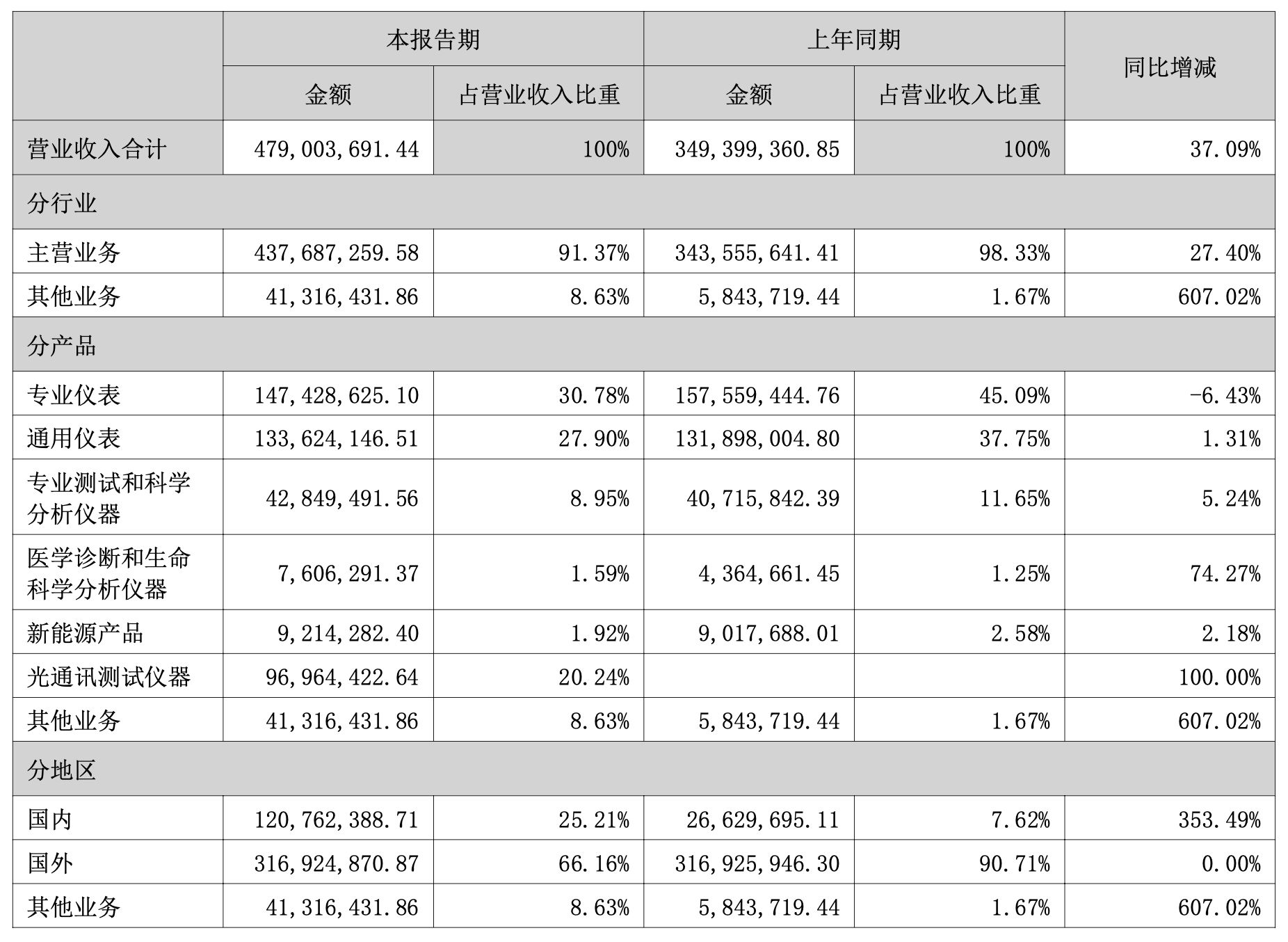 华盛昌上半年净利大增逾七成！股价今年涨了348% (http://www.kingbaby.com.cn/) wap 第2张