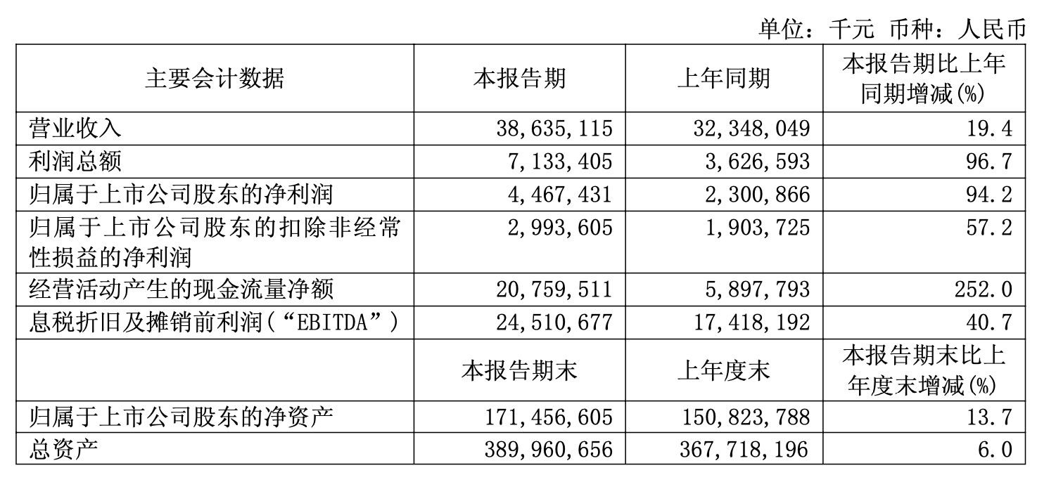 净利近乎翻倍！中芯国际上半年赚了44.67亿元，什么原因？ (http://www.kingbaby.com.cn/) wap 第1张