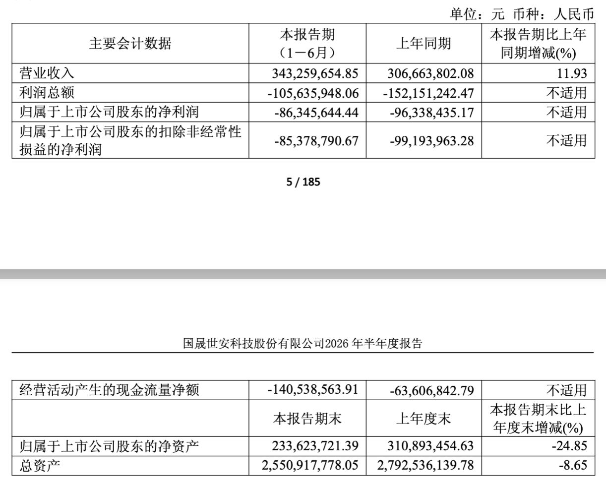 国晟科技上半年营收同比增长仍亏损，第四大股东刘鑫大幅减持 (http://www.kingbaby.com.cn/) wap 第1张