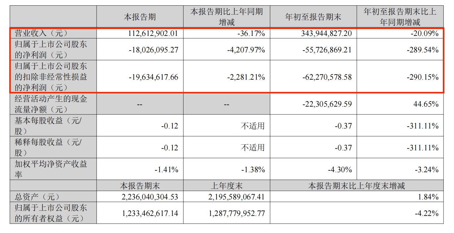 陕西华达三季报：营收净利双降，归母净亏损5572万元 (http://www.kingbaby.com.cn/) wap 第1张