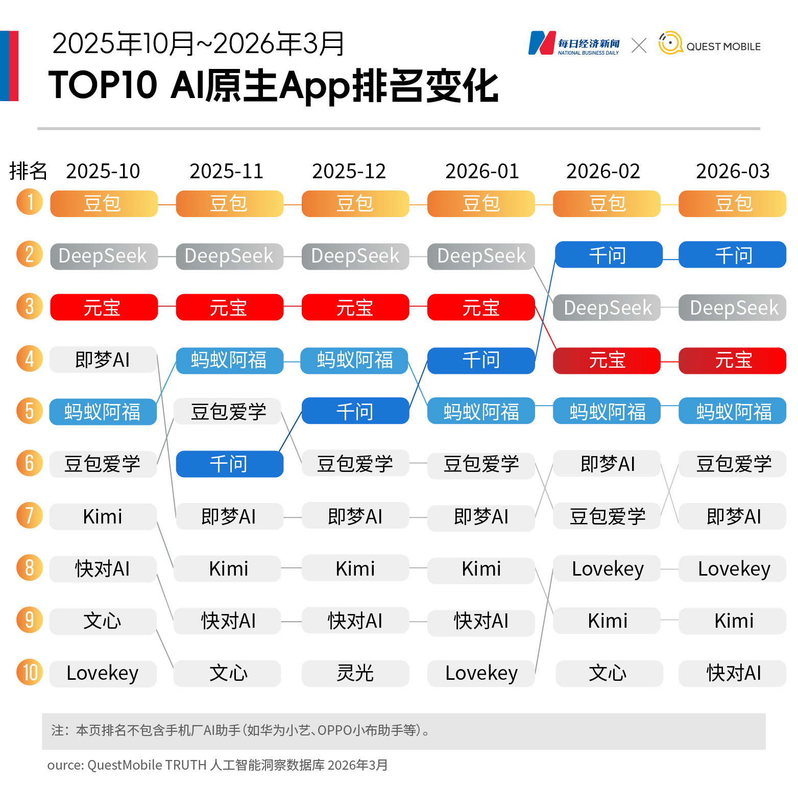 近四成中国网民手机装AI，豆包月活逼近3.5亿，元宝跌出前三，Kimi、智谱为何“掉队”？｜2026年一季度AI应用价值榜 (http://www.hilij.com/) p 第2张