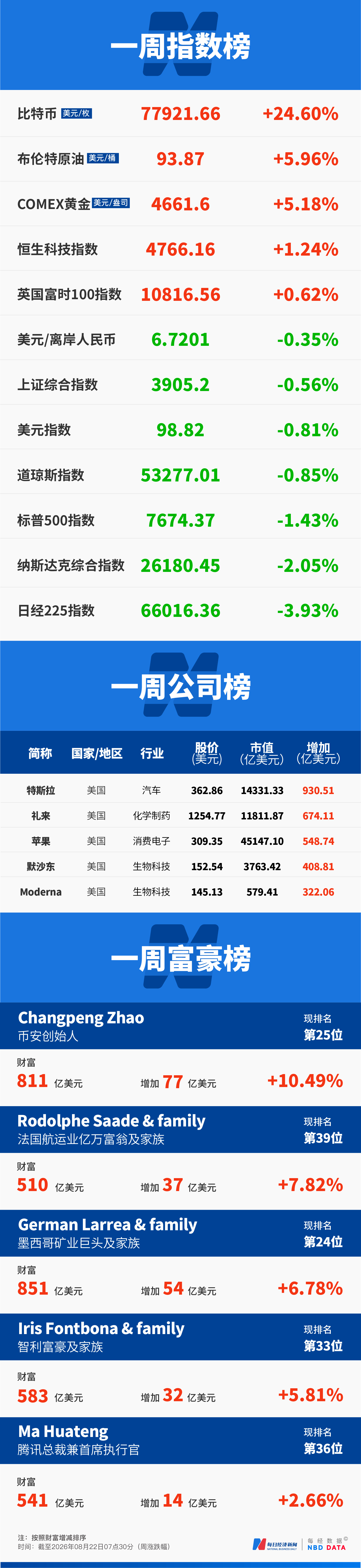 OpenAI和Anthropic冲刺IPO,美国大模型降价冲击债市;达利欧:美国债务危机最快三年内爆发;现货黄金重回4600美元,比特币周涨逾24%;英伟达下周迎财报大考 | 一周国际财经 wap 第17张-婴之杰 OpenAI和Anthropic冲刺IPO,美国大模型降价冲击债市;达利欧:美国债务危机最快三年内爆发;现货黄金重回4600美元,比特币周涨逾24%;英伟达下周迎财报大考 | 一周国际财经 (http://www.kingbaby.com.cn/) wap 第17张