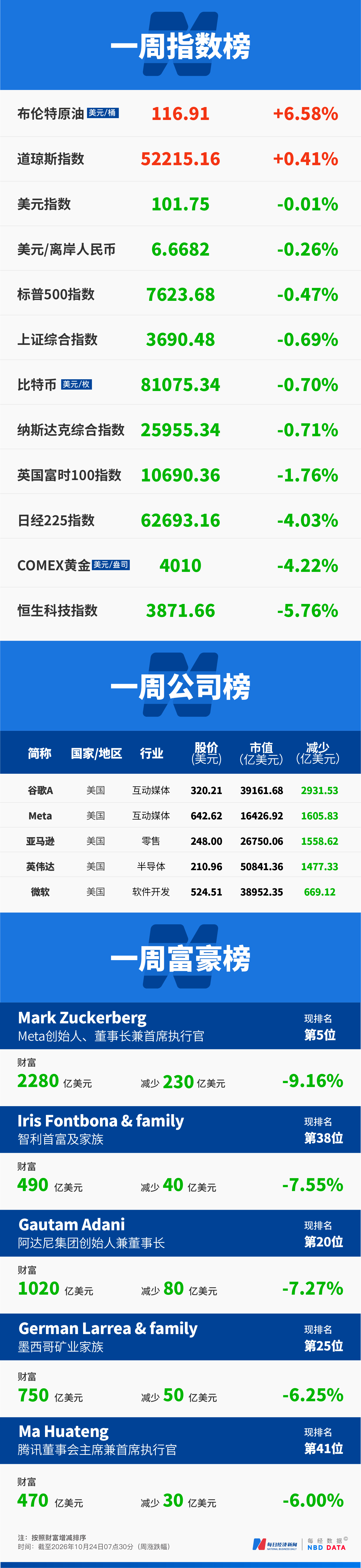“AI算力过剩论”搅动，美股半导体板块10月市值蒸发2.2万亿美元；白宫称特朗普夫人促成俄乌局部停火；美联储下周议息90%概率“按兵不动”；黄金跌破4000美元 | 一周国际财经 (http://www.kingbaby.com.cn/) wap 第14张