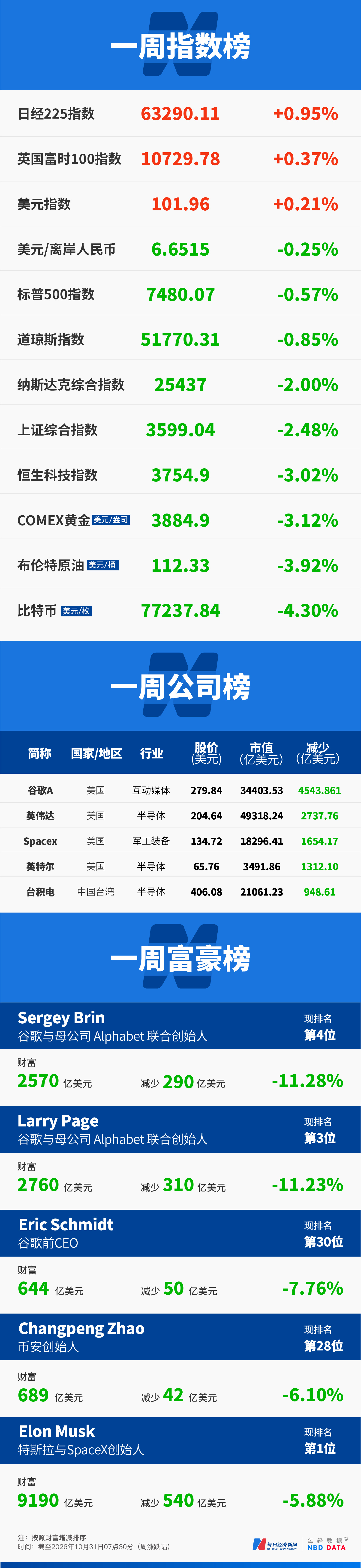 “史上最激烈”美国中期选举倒计时：油价、数据中心等议题左右选情；科技巨头财报连续Miss，纳指10月跌超5%创19个月最差，黄金跌破3900美元；币安63亿美元加密货币资产被盗 | 一周国际财经 (http://www.kingbaby.com.cn/) wap 第21张