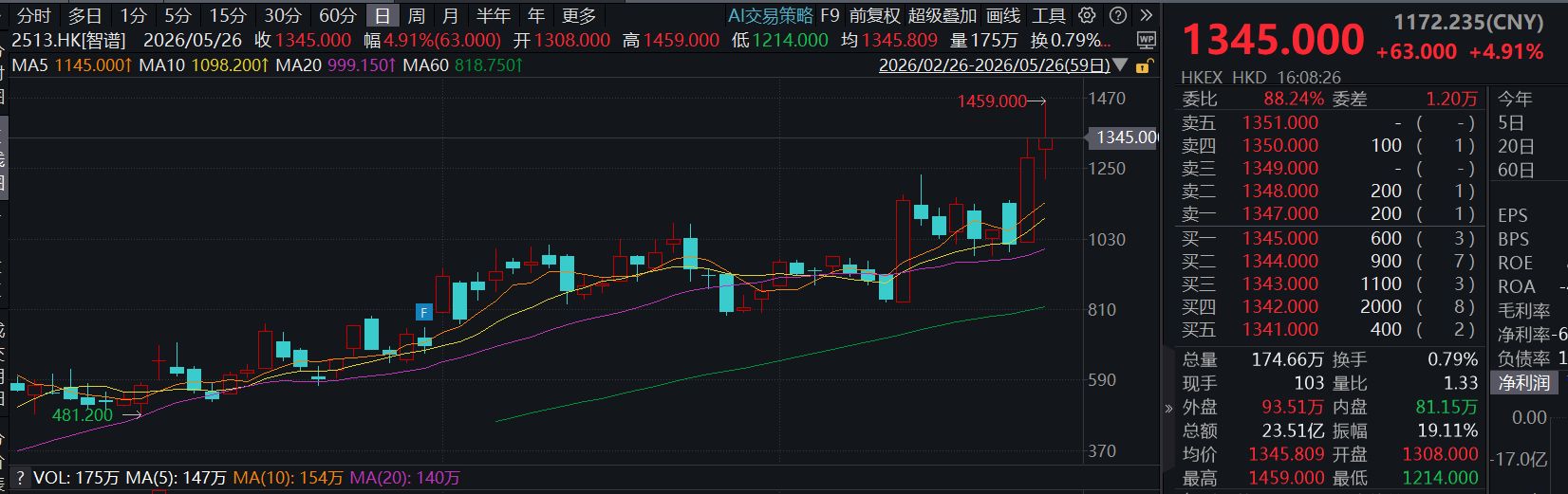 恒科稳步走高 智谱盘中突破1400港元大关，再创历史新高 (http://www.kingbaby.com.cn/) 财经 第1张