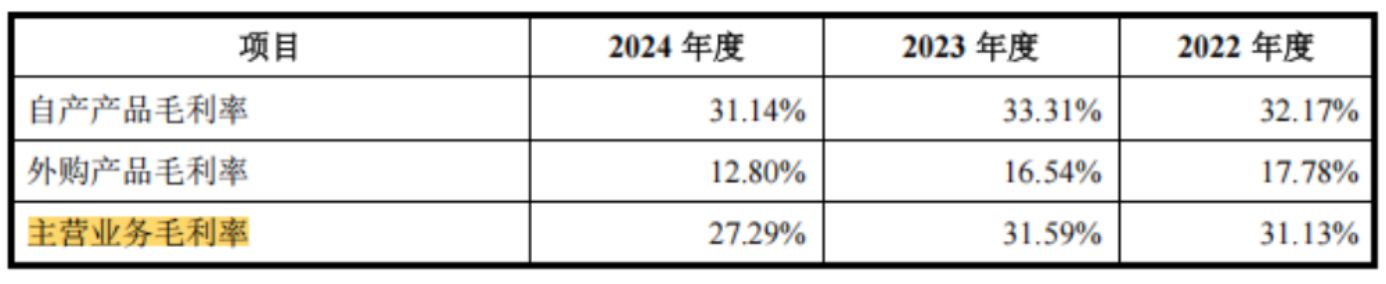 吉和昌闯关北交所：国有股东提前离场产能利用率不足七成仍拟扩产(图3)