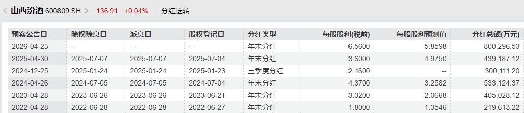 2025年盈利122亿元，山西汾酒“掏”80亿分红 (http://www.hilij.com/) p 第3张