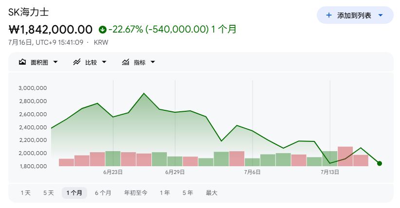 有人亏掉婚房款，有人收益归零，韩国股市掀“去杠杆”风暴：两个半月强制平仓金额高达104亿元，个股杠杆ETF发行被叫停 (http://www.kingbaby.com.cn/) wap 第2张