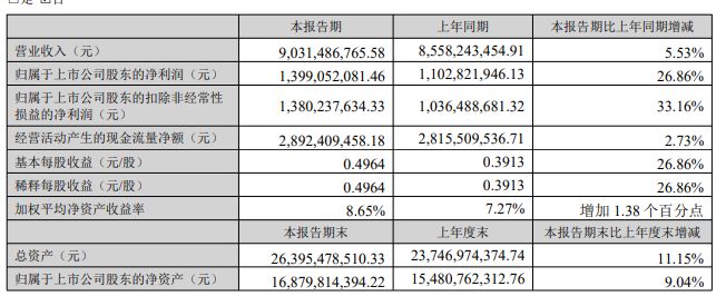 上半年营收达90亿元、净利增超26%，燕京啤酒却被多家机构小幅减持 (http://www.kingbaby.com.cn/) wap 第1张