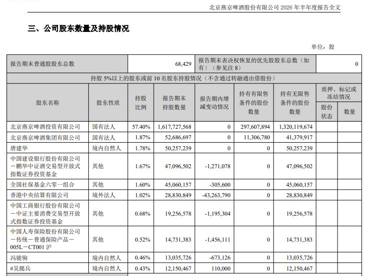 上半年营收达90亿元、净利增超26%，燕京啤酒却被多家机构小幅减持 (http://www.kingbaby.com.cn/) wap 第2张