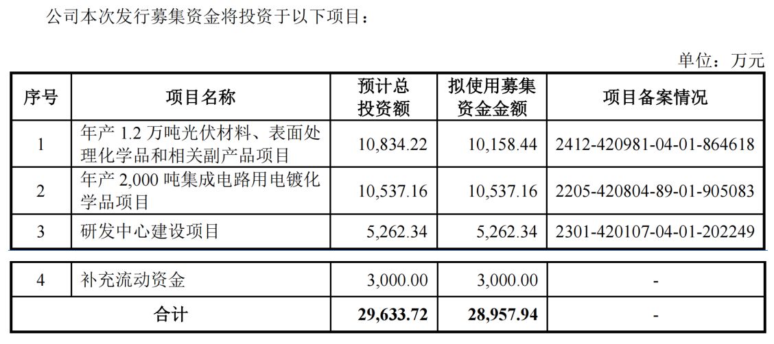 吉和昌闯关北交所：国有股东提前离场产能利用率不足七成仍拟扩产(图5)