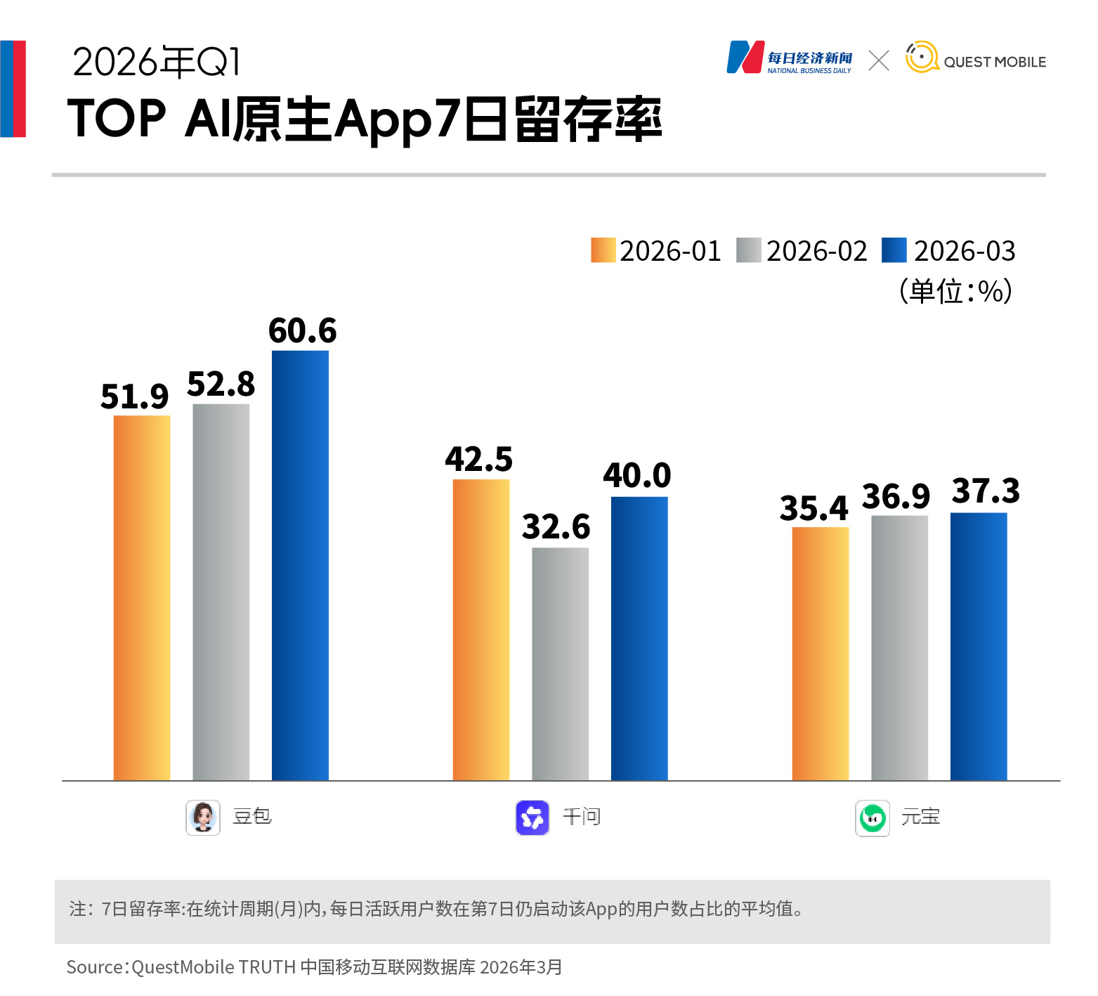 近四成中国网民手机装AI，豆包月活逼近3.5亿，元宝跌出前三，Kimi、智谱为何“掉队”？｜2026年一季度AI应用价值榜 (http://www.hilij.com/) p 第10张